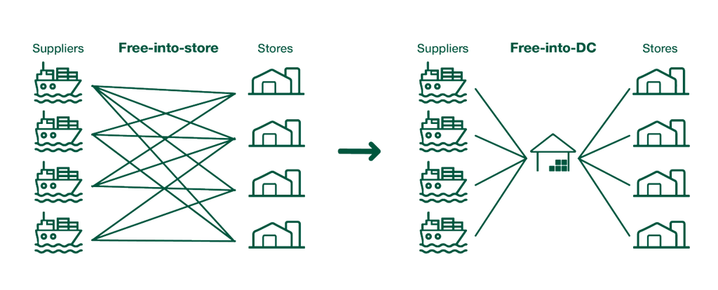 Diagram comparing traditional distribution vs hub and spoke, highlighting streamlined connections between suppliers and users.