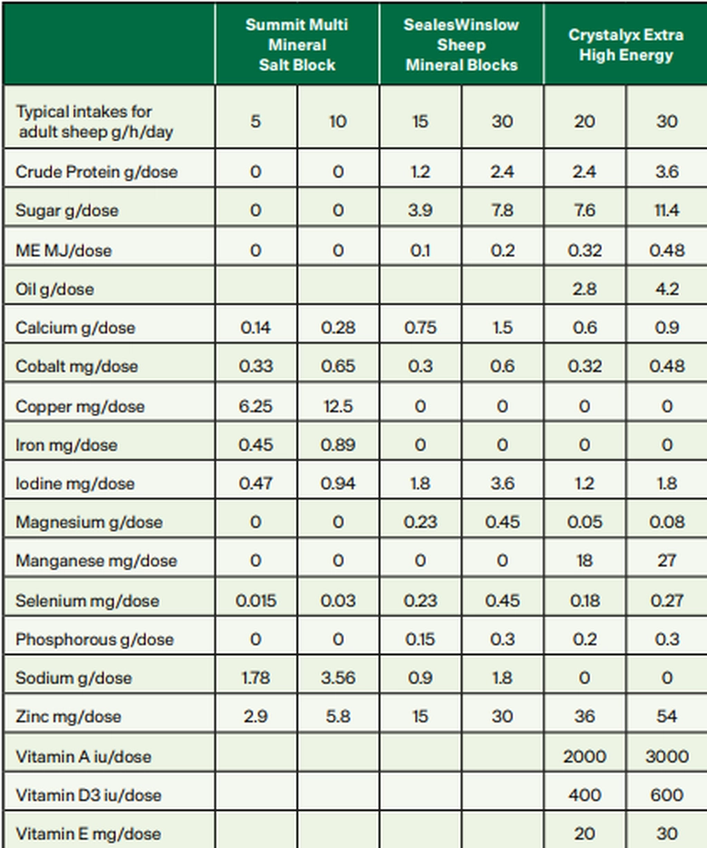 Table comparing nutrient intakes for adult sheep: Summit Multi Mineral Salt Block, SealesWinslow Sheep Mineral Blocks, and Crystalyx Extra High Energy.